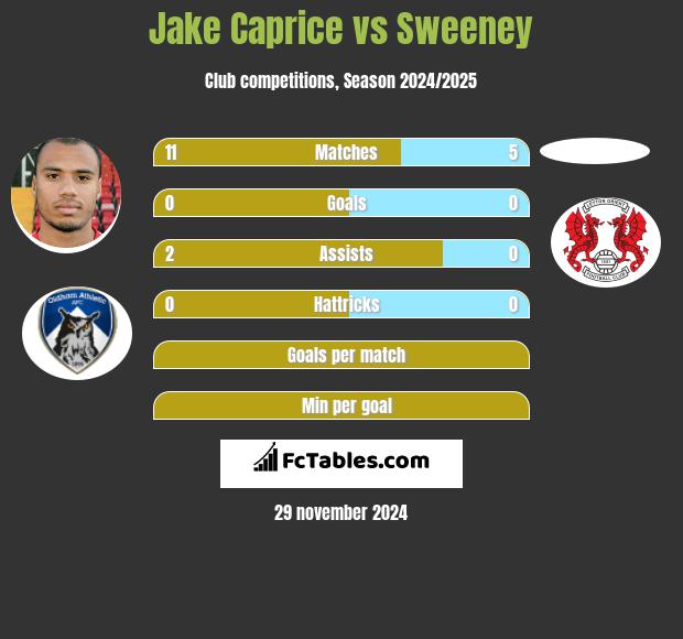 Jake Caprice vs Sweeney h2h player stats