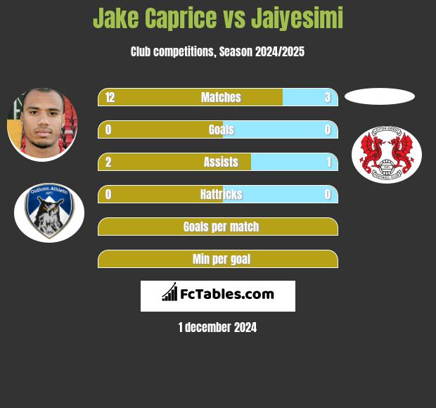 Jake Caprice vs Jaiyesimi h2h player stats