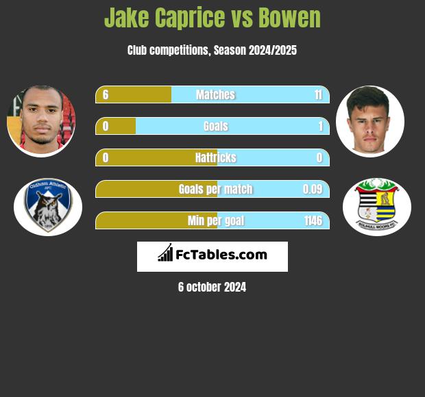 Jake Caprice vs Bowen h2h player stats