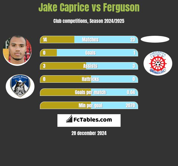 Jake Caprice vs Ferguson h2h player stats