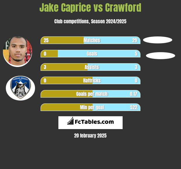 Jake Caprice vs Crawford h2h player stats