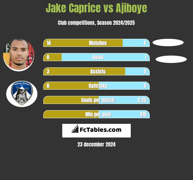 Jake Caprice vs Ajiboye h2h player stats