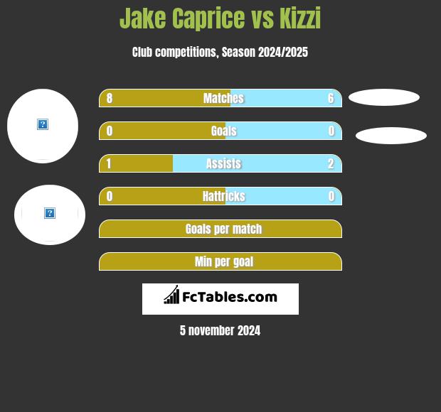 Jake Caprice vs Kizzi h2h player stats