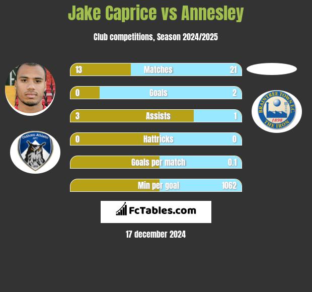 Jake Caprice vs Annesley h2h player stats