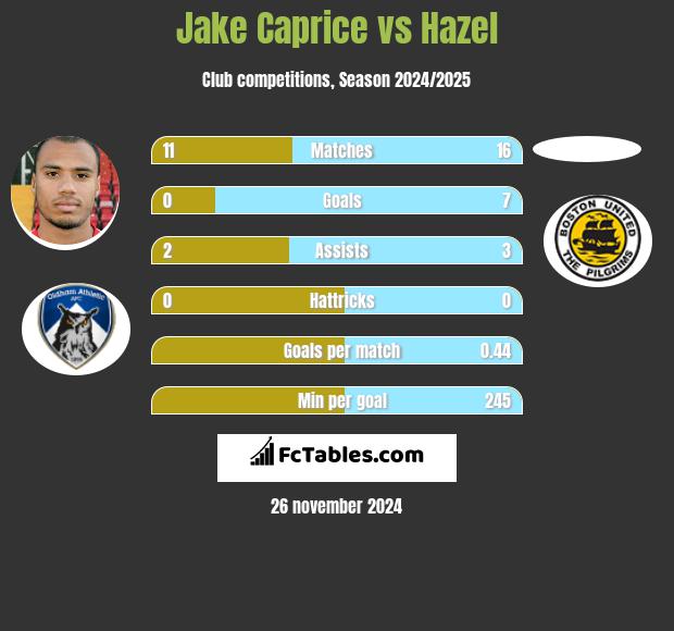 Jake Caprice vs Hazel h2h player stats