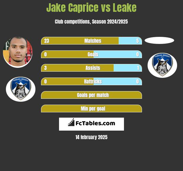 Jake Caprice vs Leake h2h player stats