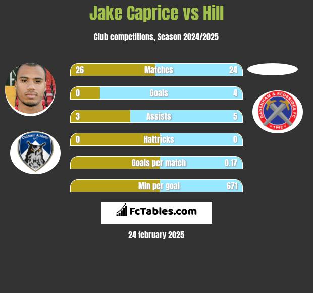 Jake Caprice vs Hill h2h player stats