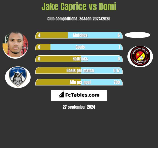 Jake Caprice vs Domi h2h player stats