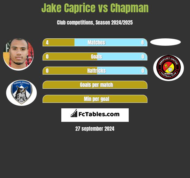 Jake Caprice vs Chapman h2h player stats