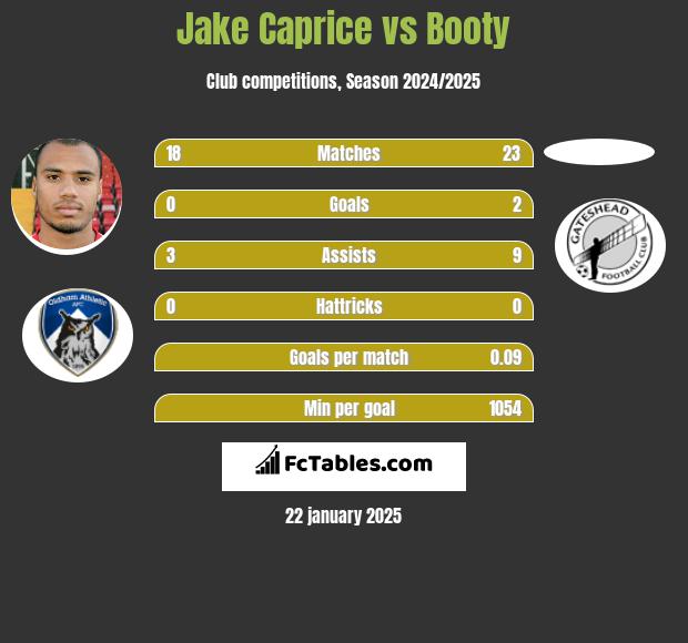 Jake Caprice vs Booty h2h player stats