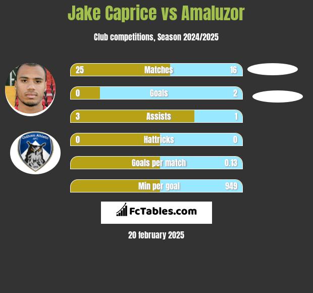 Jake Caprice vs Amaluzor h2h player stats