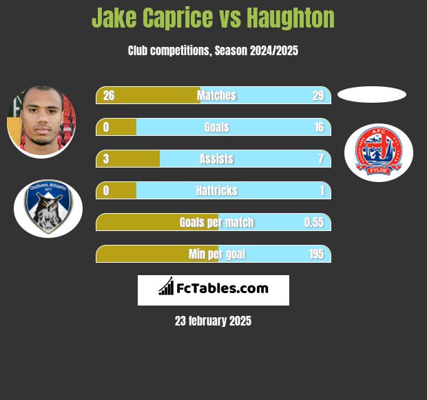 Jake Caprice vs Haughton h2h player stats