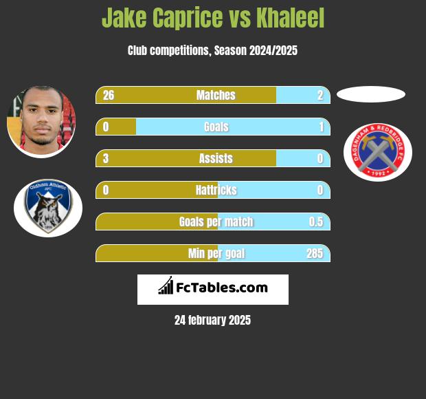 Jake Caprice vs Khaleel h2h player stats