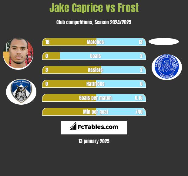 Jake Caprice vs Frost h2h player stats