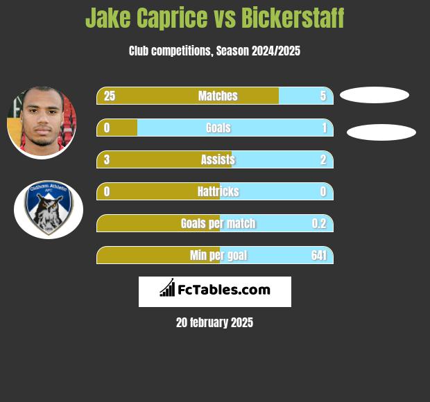 Jake Caprice vs Bickerstaff h2h player stats