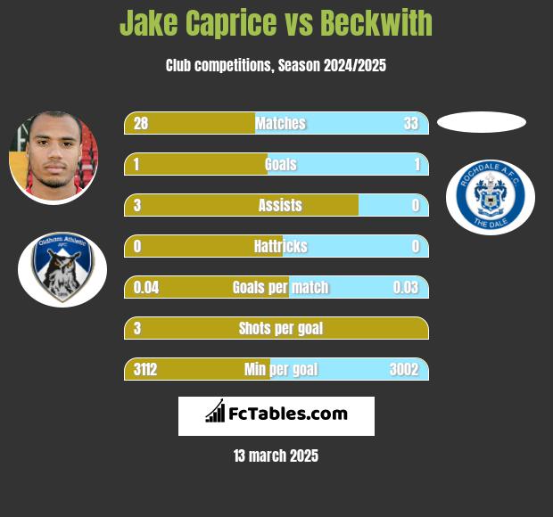 Jake Caprice vs Beckwith h2h player stats