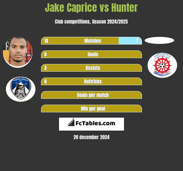 Jake Caprice vs Hunter h2h player stats