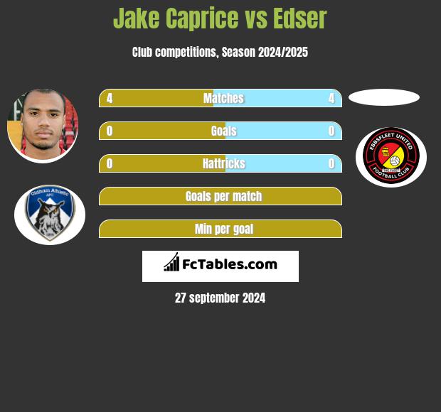 Jake Caprice vs Edser h2h player stats