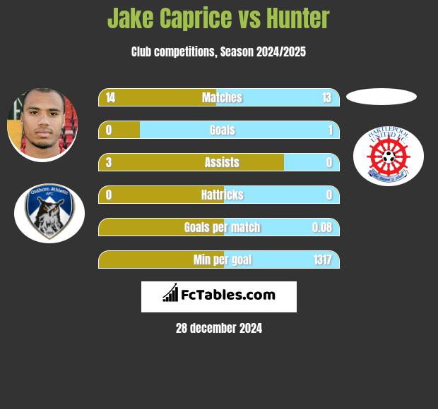 Jake Caprice vs Hunter h2h player stats