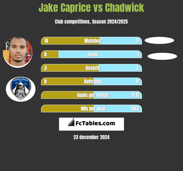 Jake Caprice vs Chadwick h2h player stats