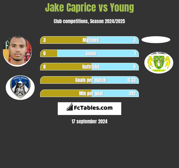 Jake Caprice vs Young h2h player stats