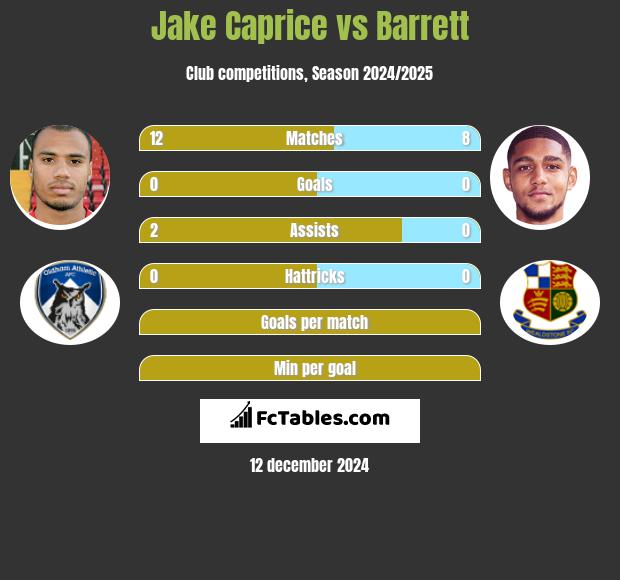 Jake Caprice vs Barrett h2h player stats