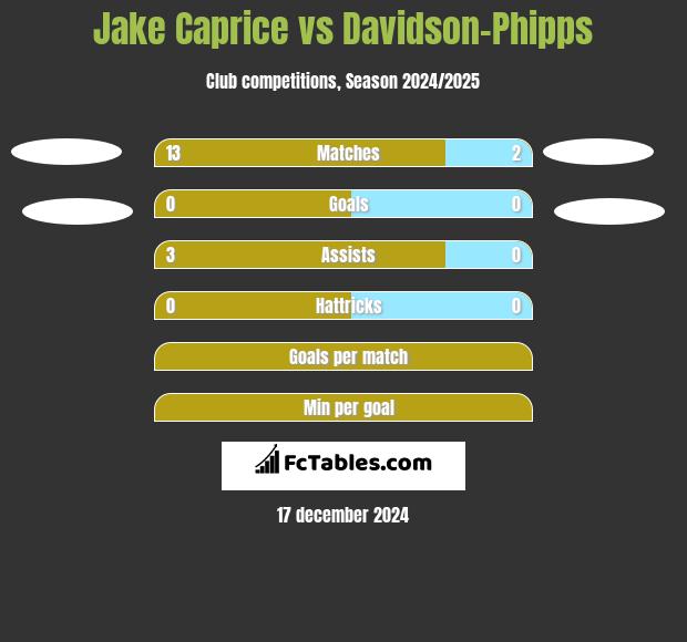 Jake Caprice vs Davidson-Phipps h2h player stats