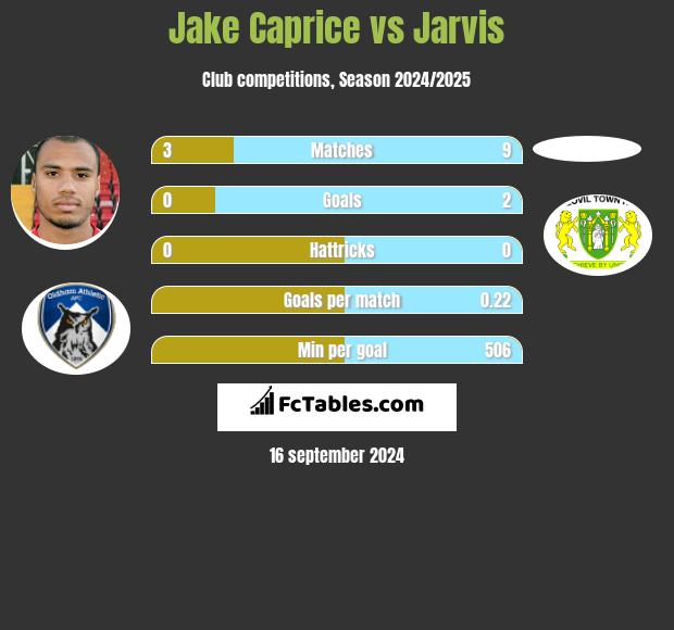 Jake Caprice vs Jarvis h2h player stats