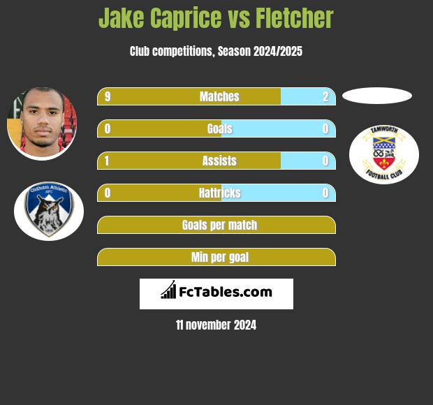 Jake Caprice vs Fletcher h2h player stats