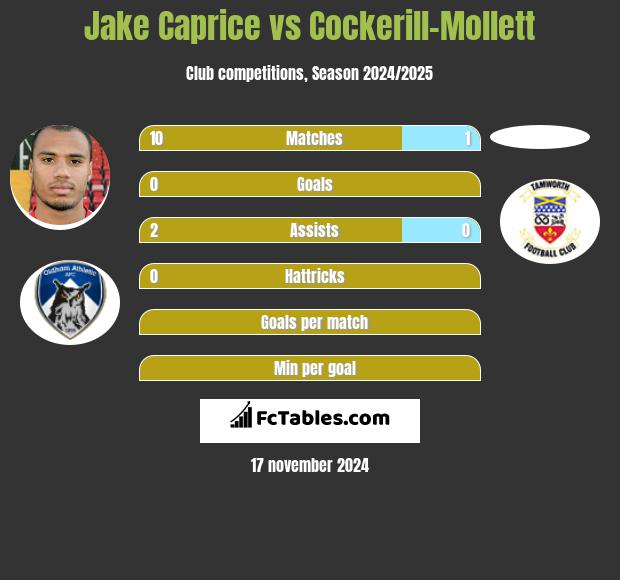 Jake Caprice vs Cockerill-Mollett h2h player stats