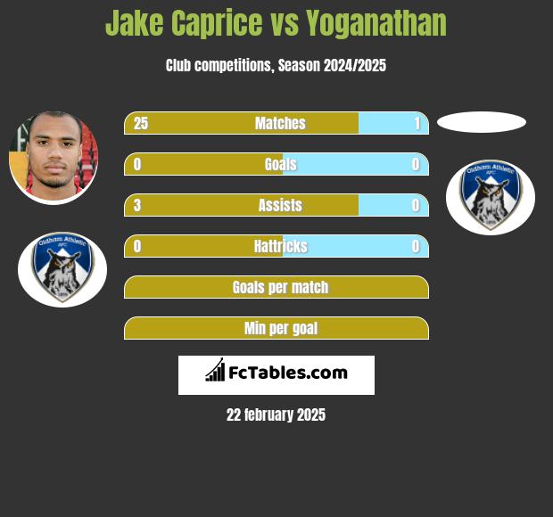 Jake Caprice vs Yoganathan h2h player stats