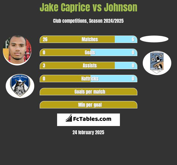 Jake Caprice vs Johnson h2h player stats