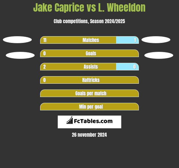 Jake Caprice vs L. Wheeldon h2h player stats