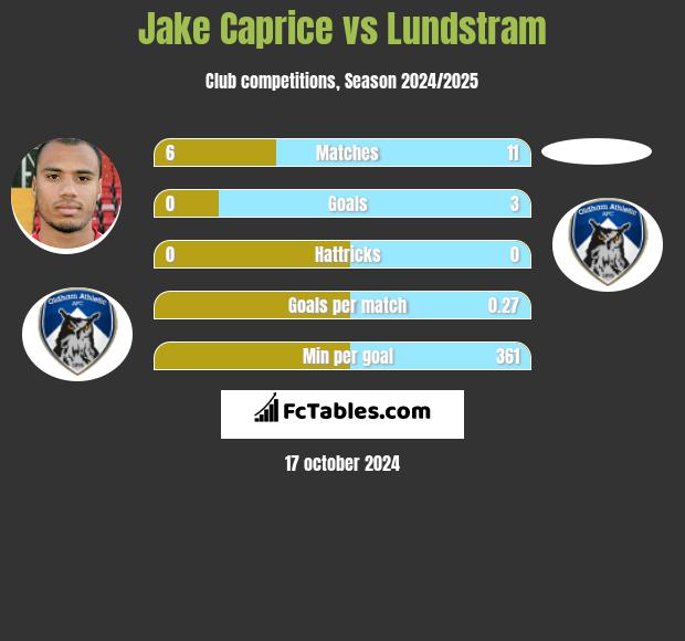 Jake Caprice vs Lundstram h2h player stats