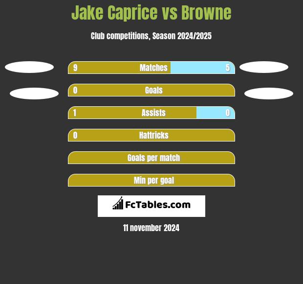 Jake Caprice vs Browne h2h player stats