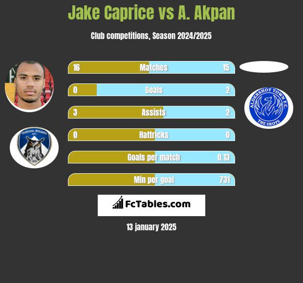 Jake Caprice vs A. Akpan h2h player stats