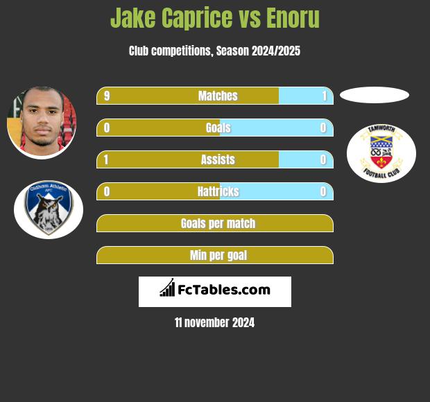 Jake Caprice vs Enoru h2h player stats