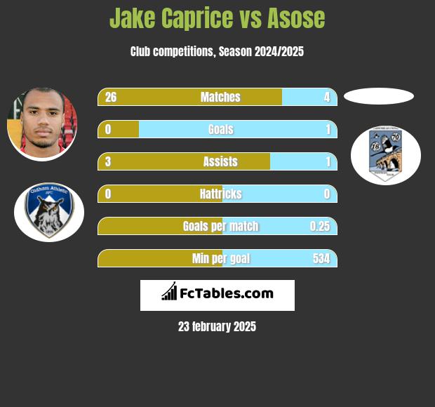 Jake Caprice vs Asose h2h player stats