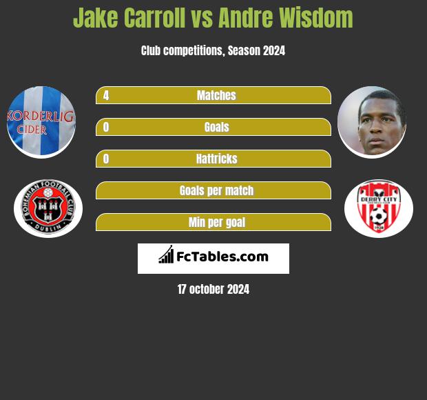 Jake Carroll vs Andre Wisdom h2h player stats