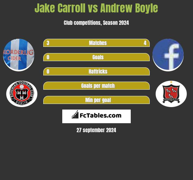 Jake Carroll vs Andrew Boyle h2h player stats