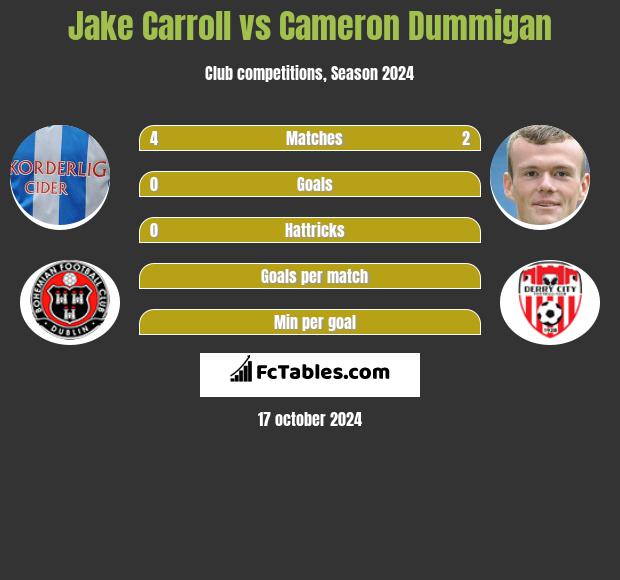 Jake Carroll vs Cameron Dummigan h2h player stats