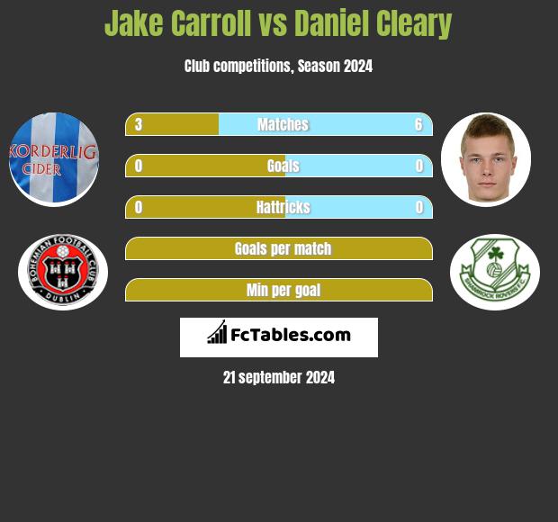 Jake Carroll vs Daniel Cleary h2h player stats