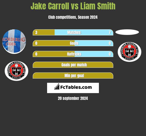 Jake Carroll vs Liam Smith h2h player stats