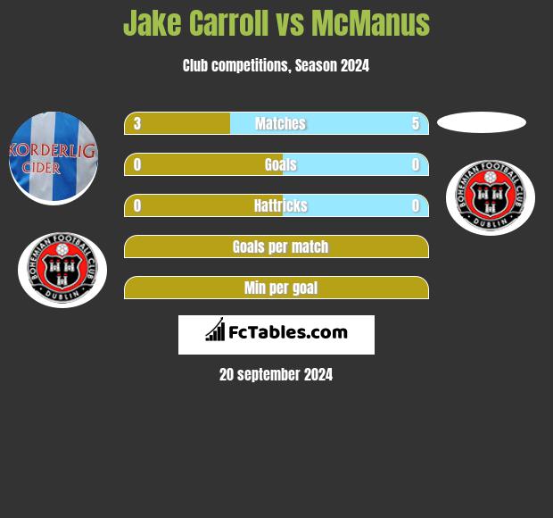 Jake Carroll vs McManus h2h player stats