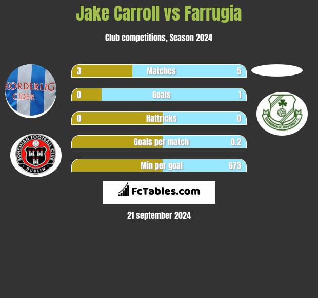 Jake Carroll vs Farrugia h2h player stats