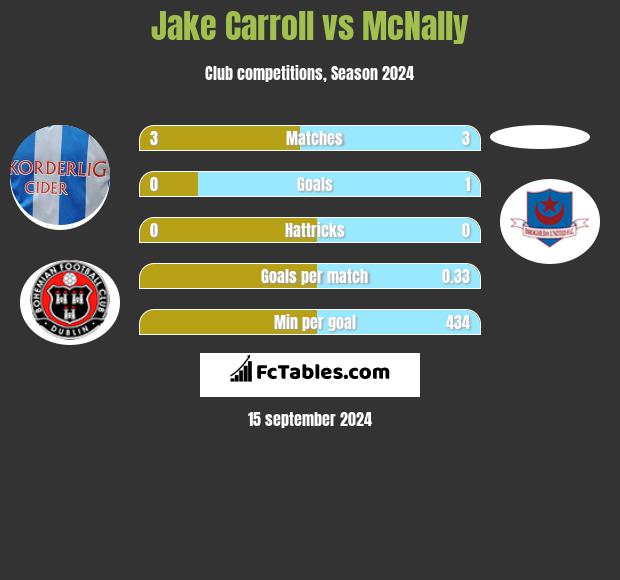 Jake Carroll vs McNally h2h player stats