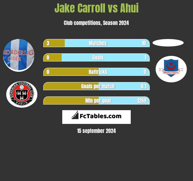 Jake Carroll vs Ahui h2h player stats