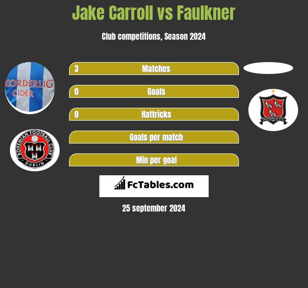 Jake Carroll vs Faulkner h2h player stats