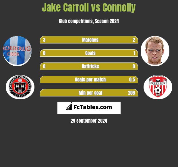 Jake Carroll vs Connolly h2h player stats