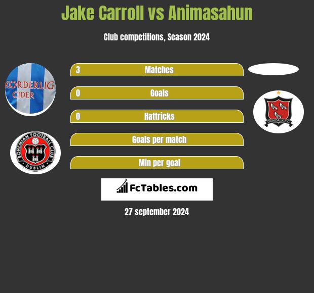 Jake Carroll vs Animasahun h2h player stats